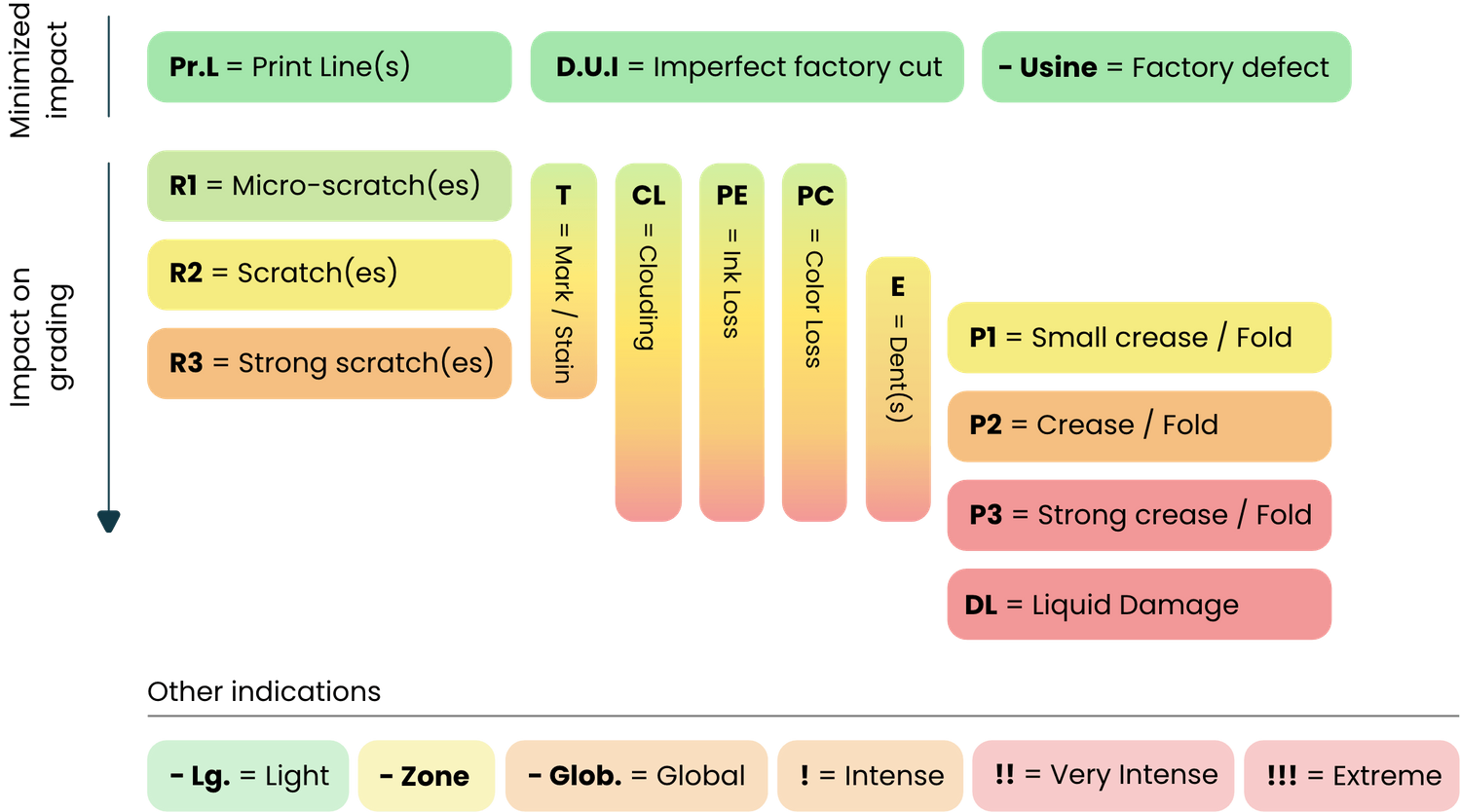 Impact des critères de notation CCC Grading